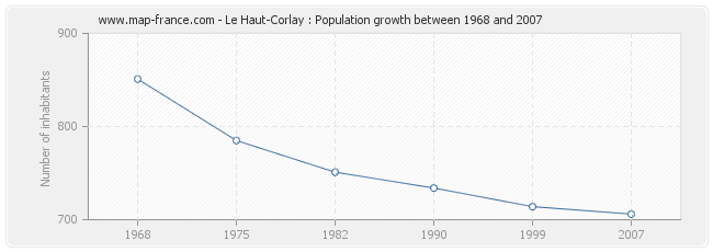 Population Le Haut-Corlay